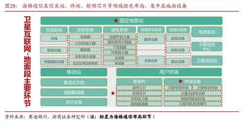 低軌衛(wèi)星密集發(fā)射驅(qū)動(dòng)通信技術(shù)革新，全產(chǎn)業(yè)鏈企業(yè)迎來(lái)發(fā)展新機(jī)遇